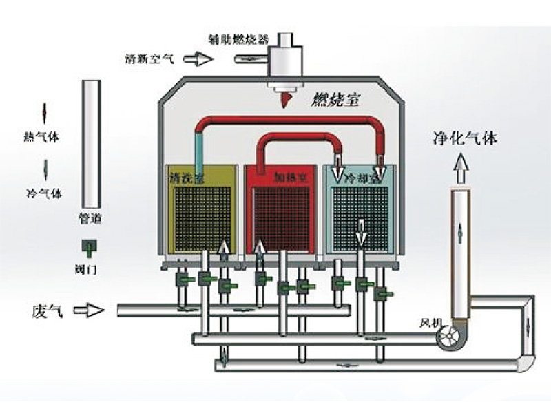 蓄熱催化氧化系統(RCO)